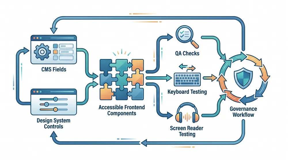 Accessibility widget implementation plan showing CMS fields, design system controls, frontend components, QA checks, and manual testing workflow