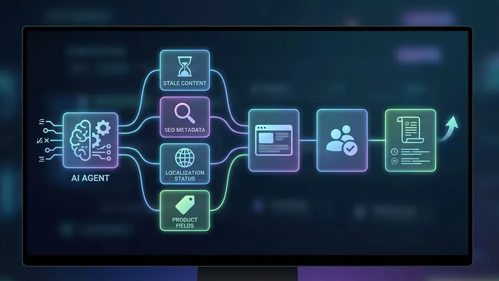 CMS automation workflow showing an AI agent checking stale content, SEO metadata, localization status, product fields, staging preview, human approval, and publishing audit logs