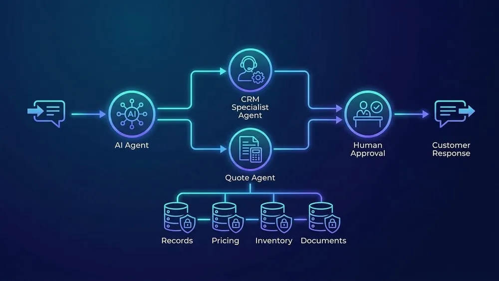 Customer quote workflow moving from an intake agent to a CRM agent and quote agent with human approval