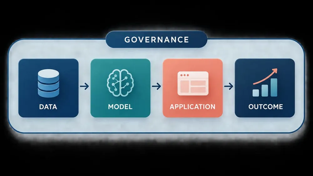 Diagram showing data flowing through a model and application to an outcome, with governance surrounding the system