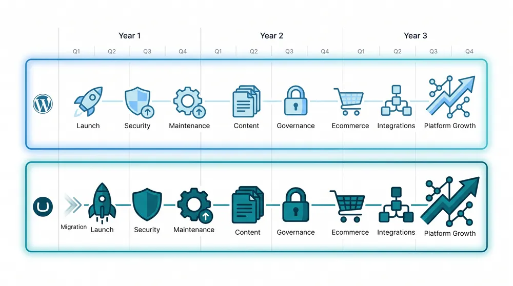 CMS decision roadmap for Australian SMEs comparing WordPress and Umbraco over launch, maintenance, integrations, governance, and growth
