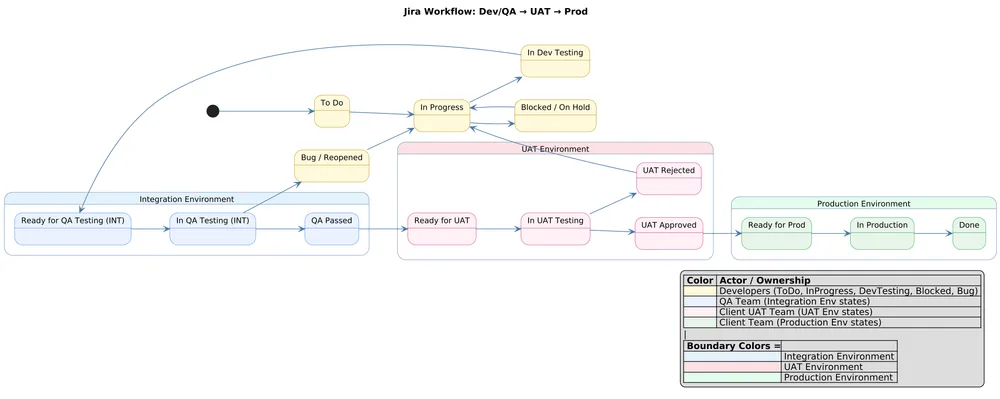 Bug Tracking Process